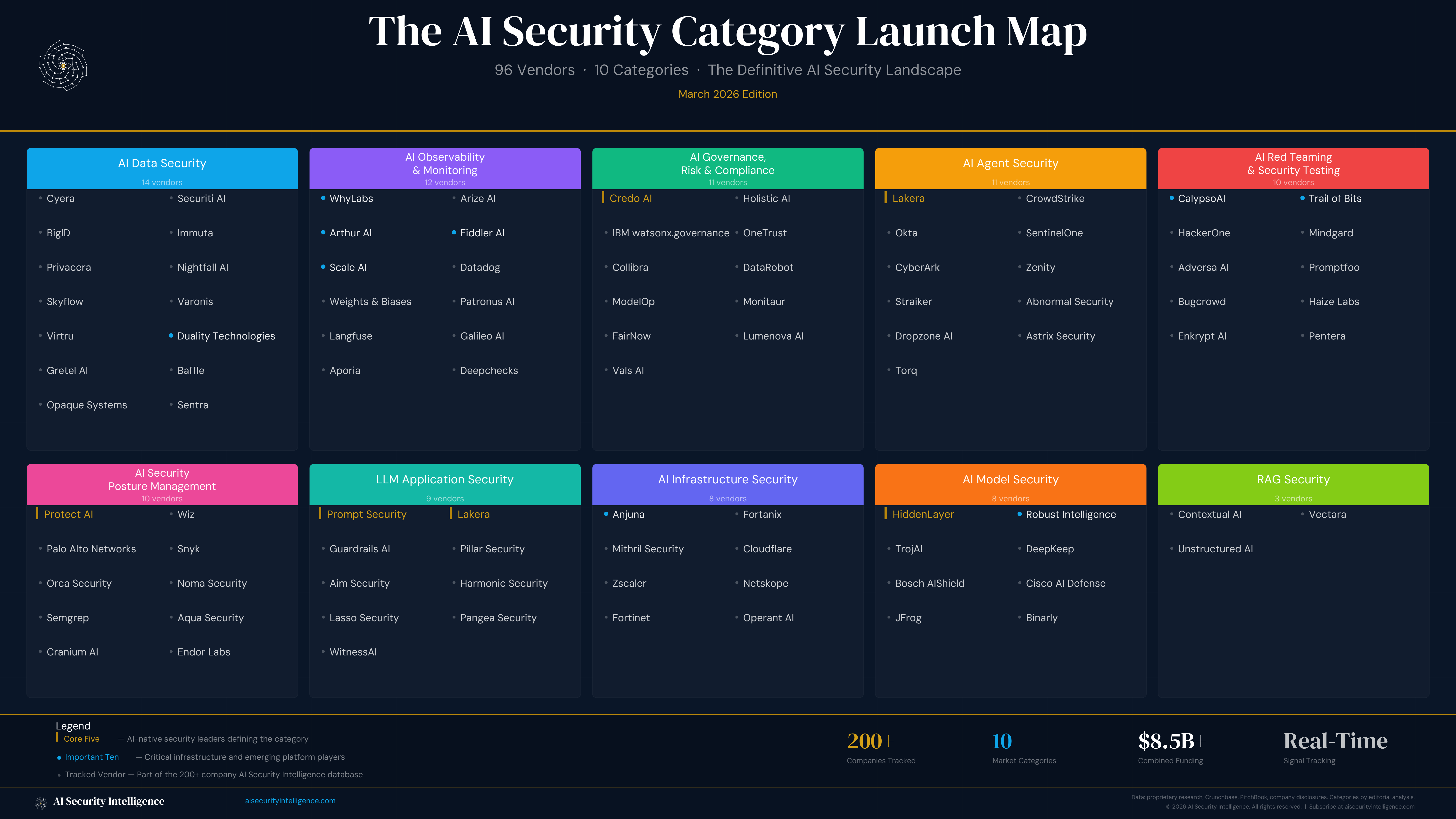 AI Security Category Launch Map — Dark Variant. 96 vendors mapped across 10 categories.